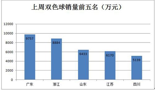 销量前五名