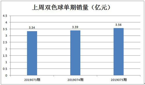 单期销量