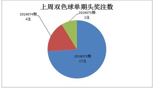 头奖注数