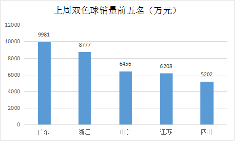 双色球销量前五名