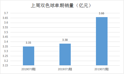 单期销量