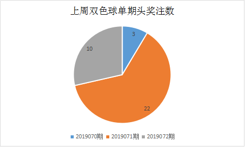 头奖注数