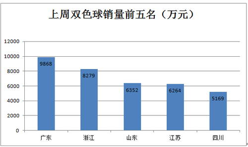 销量前五名