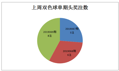 单期头奖注数