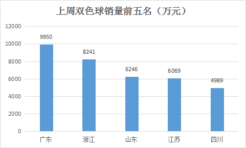 销量前五名