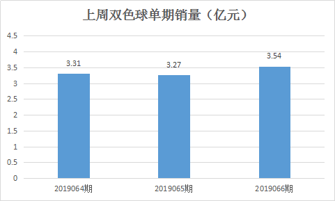 单期销量