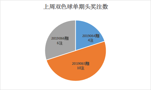 单期头奖注数