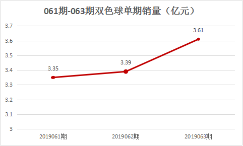 前期销量