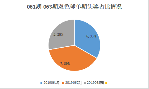 单期头奖占比情况