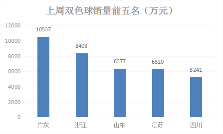 销量前五名