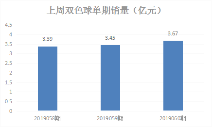 单期销量