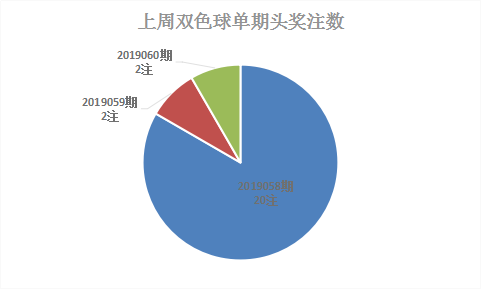 头奖注数