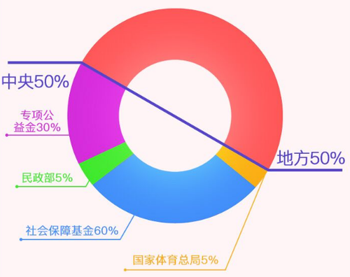 彩票公益金分配图