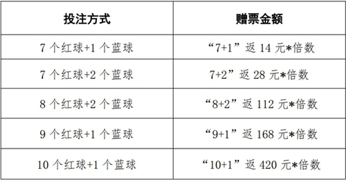 福彩超多好礼告诉你5