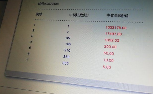 这个小伙运气好，一到七等奖全中了1