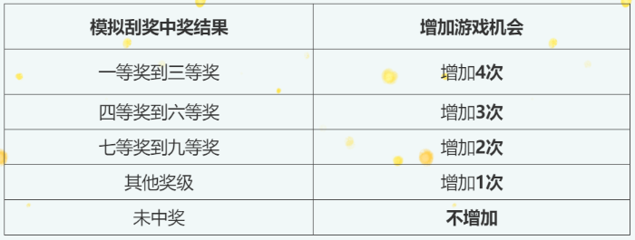 真的“超给力” 线上线下欢乐送不停3