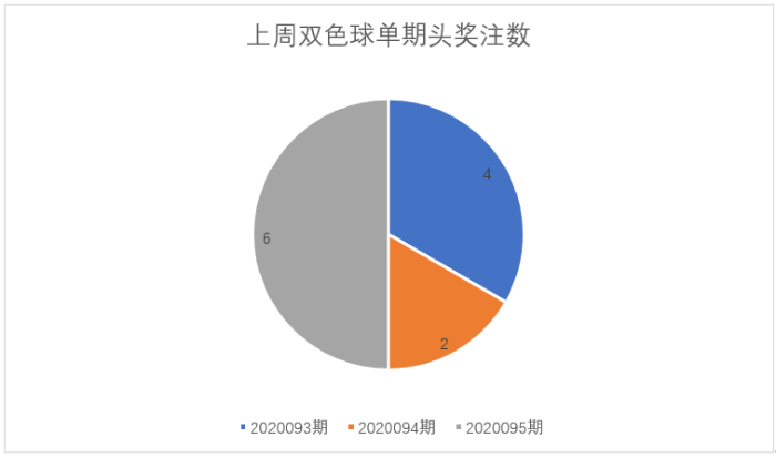 销量3