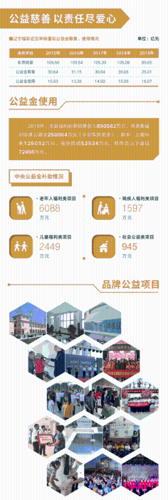 2019辽宁省福利彩票社会责任报告4