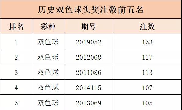 双色球头奖井喷73注花落69个站点1