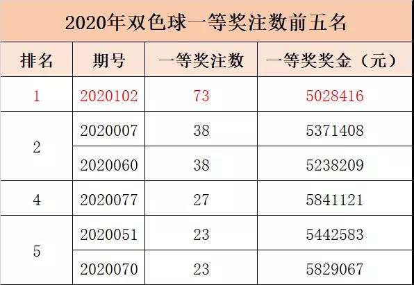 双色球头奖井喷73注花落69个站点2