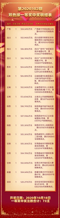 双色球头奖井喷73注花落69个站点6