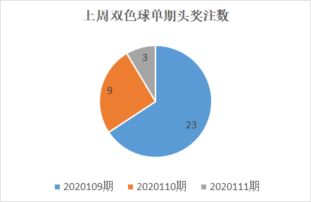 周双色球开出35注头奖1