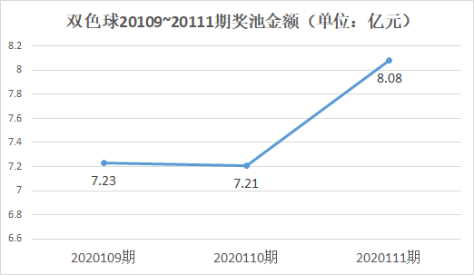 周双色球开出35注头奖2