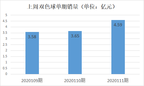 周双色球开出35注头奖3