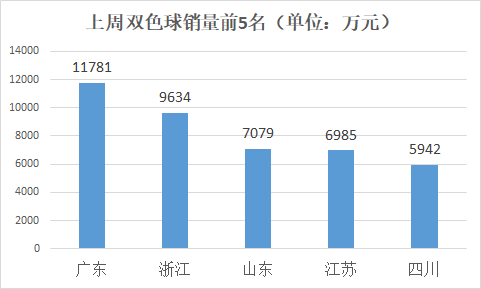 周双色球开出35注头奖4