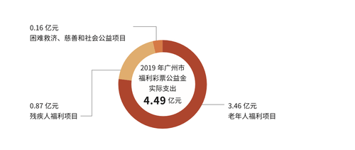 广州发布首份福彩社会责任报告1