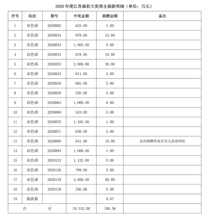 携手福彩 与爱同行2020年江苏福彩筹集公益金27.42亿元7