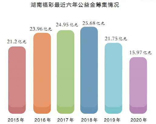 湖南福彩2020年亮点工作回眸4