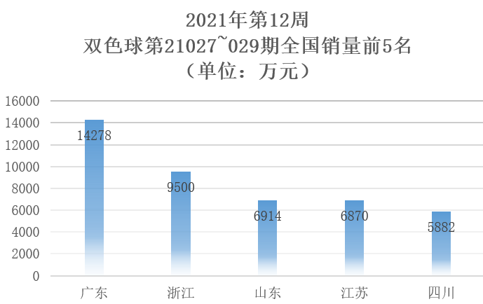 2021年第12周3