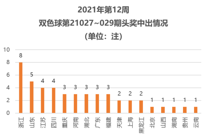 2021年第12周4