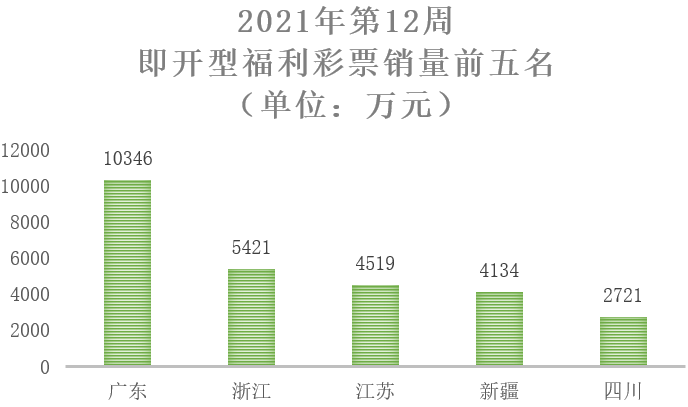2021年第12周7