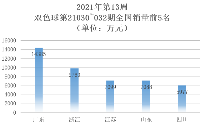 2021年第13周3