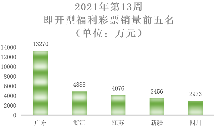 2021年第13周7