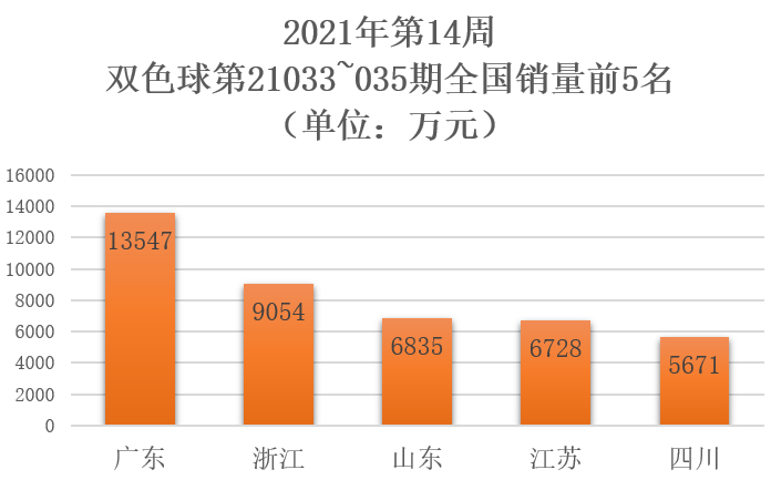 2021年第14周3